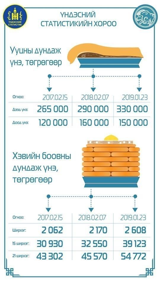  National Statistical Office