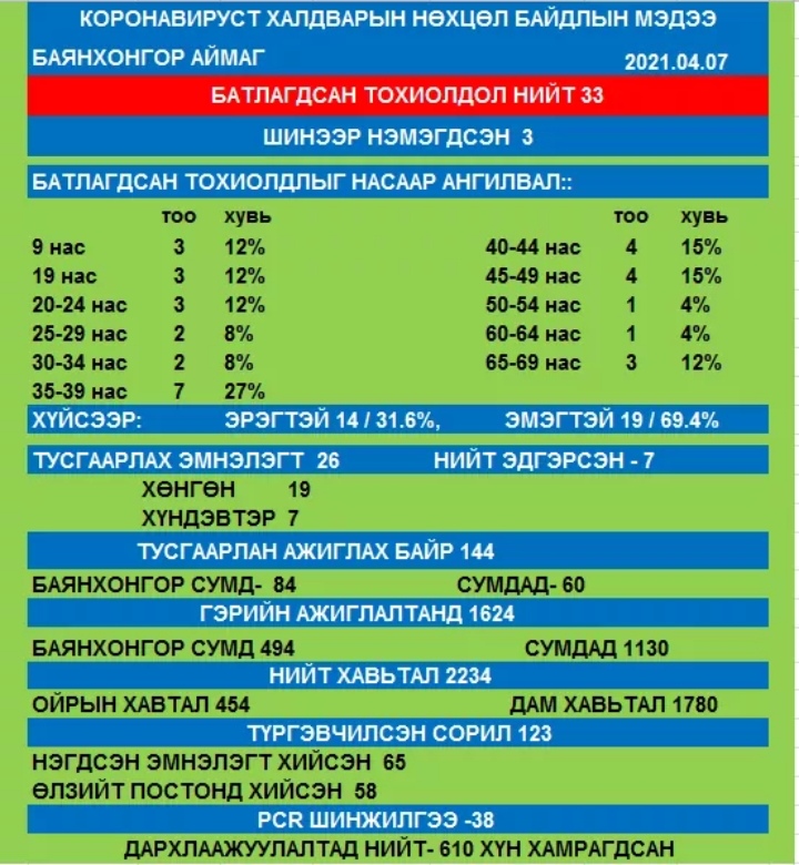 Коронавирусний батлагдсан тохиолдол гурваар нэмэгдэж 33 боллоо